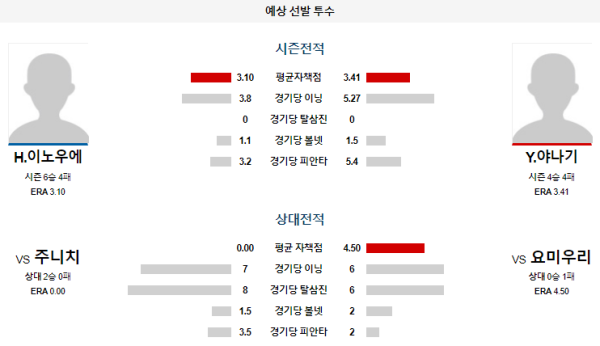 예상선발투수 H.이노우에 Y.야나기 요미우리 주니치 NPB 분석 8월24일 14:00