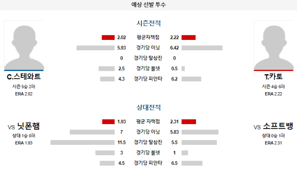 예상선발투수 소프트뱅크 닛폰햄 NPB 분석 8월2일 18:30