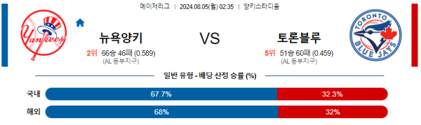 뉴욕양키스 토론토 메이저리그 분석 8월5일 02:35