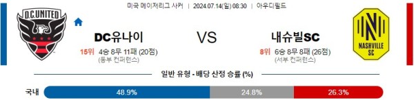 DC유나이티드 내슈빌 메이저리그사커 분석 7월14일 08:30