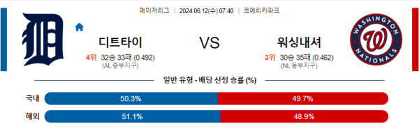 디트로이트 : 워싱턴 6월12일 07:40 메이저리그 분석