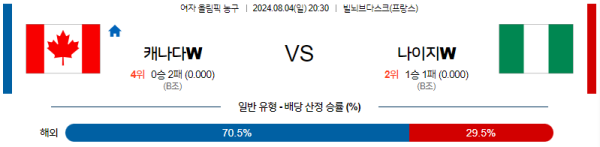 2024 파리올림픽 여자농구 분석 캐나다 나이지리아 8월4일 20:30