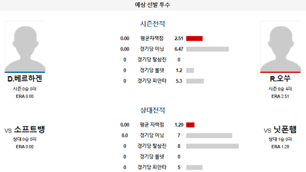 예상선발투수 닛폰햄 소프트뱅크 NPB 분석 7월13일 14:00