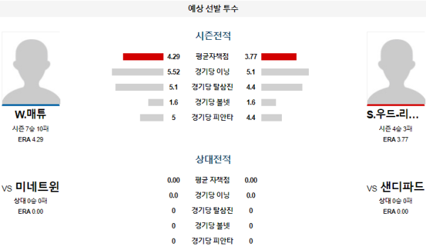 예상선발투수 W.매튜 S.우드리차드슨 샌디에고 미네소타 메이저리그 분석 8월22일 07:40