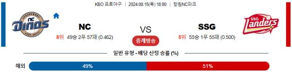 NC SSG KBO 분석 8월15일 18:00