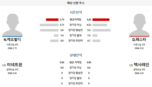 예상선발투수 N.에오발디 D.페스타 텍사스 미네소타 메이저리그 분석 8월18일 08:05