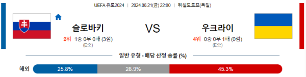 슬로바키아 우크라이나 유로2024 분석 6월21일 22:00