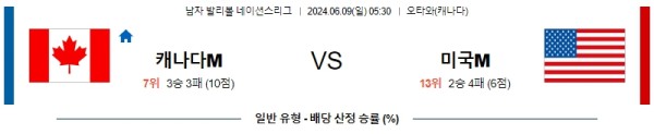 캐나다 : 미국 네이션스리그 6월9일 05:30 남자배구