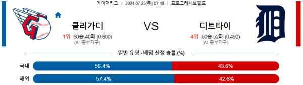 클리블랜드 디트로이트 메이저리그 분석 7월25일 07:40