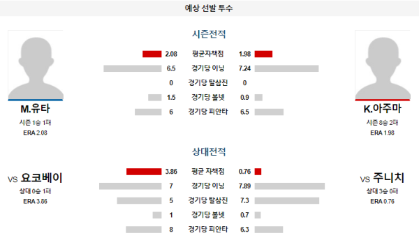 예상선발투수 주니치 요코하마 NPB 분석 8월7일 18:00