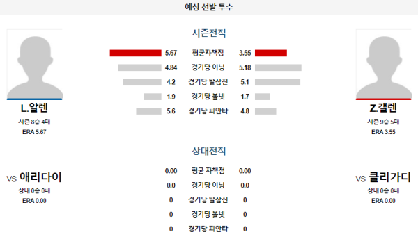 예상선발투수 클리블랜드 애리조나 메이저리그 분석 8월6일 07:40