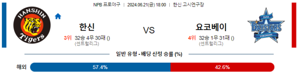 한신 요코하마 NPB 분석 6월21일 18:00