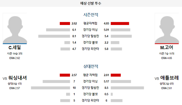 예상선발투수 C.세일 M.고어 애틀랜타 워싱턴 메이저리그 분석 8월24일 08:20