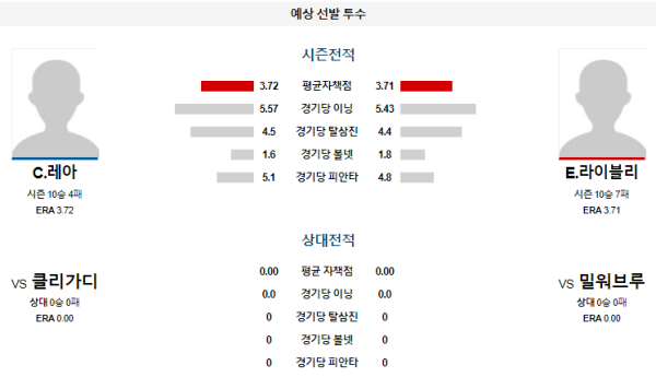 예상선발투수 C.레아 E.라이블리 밀워키 클리블랜드 메이저리그 분석 8월19일 03:10