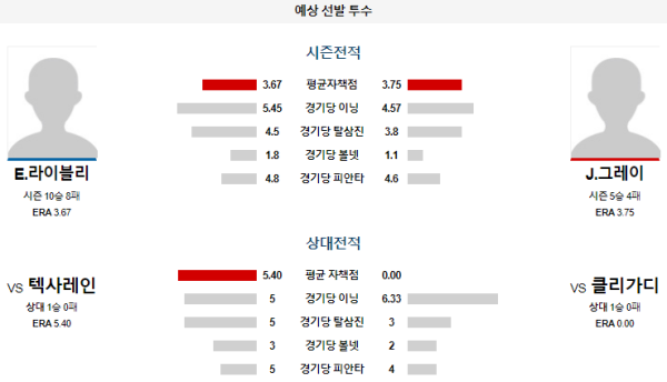 예상선발투수 E.라이블리 J.그레이 클리블랜드 텍사스 메이저리그 분석 8월25일 08:10