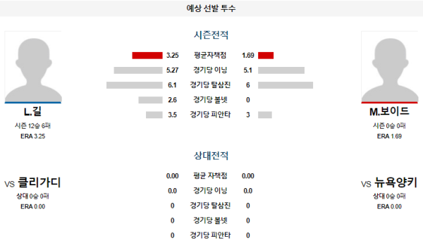 예상선발투수 L.길 M.보이드 뉴욕양키스 클리블랜드 메이저리그 분석 8월21일 08:05