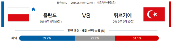 폴란드 : 튀르키예 6월 11일 03:45 국제친선 분석