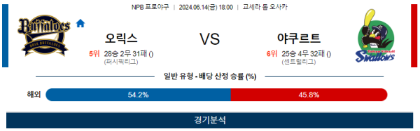 오릭스 : 야쿠르트 NPB 분석 6월14일 18:00