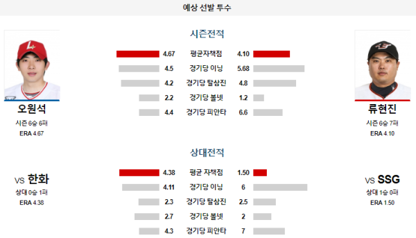 예상선발투수 오원석 류현진 SSG 한화 KBO 분석 8월18일 18:00