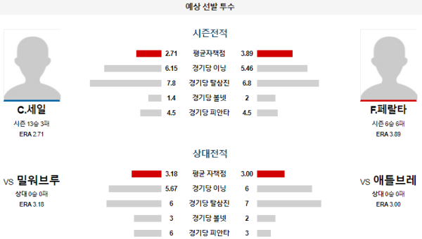 예상선발투수 애틀랜타 밀워키 메이저리그 분석 8월8일 08:20