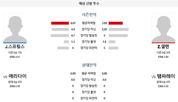 예상선발투수 J.스프링스 Z.갤렌 탬파베이 애리조나 메이저리그 분석 8월18일 05:10