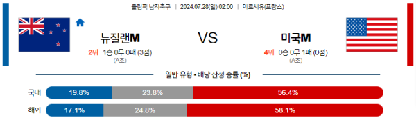 뉴질랜드 미국 올림픽남자축구 분석 7월28일 02:00