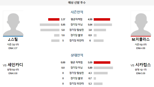 예상선발투수 시카고컵스 세인트루이스 메이저리그 분석 8월5일 08:10