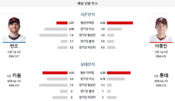 예상선발투수 반즈 이종민 롯데 키움 KBO 분석 8월16일 18:30