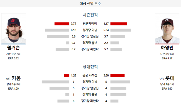 예상선발투수 윌커슨 하영민 롯데 키움 KBO 분석 8월17일 18:00