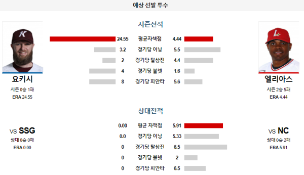 예상선발투수 요키시 엘리아스 NC SSG KBO 분석 8월15일 18:00