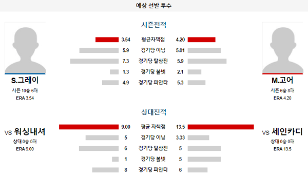 예상선발투수 세인트루이스 워싱턴 메이저리그 분석 7월27일 09:15