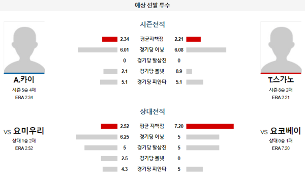 예상선발투수 요코하마 요미우리 NPB 분석 7월28일 18:00