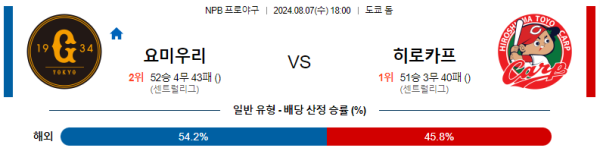 요미우리 히로시마 NPB 분석 8월7일 18:00