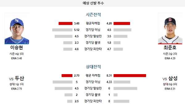 삼성 두산 KBO 분석 6월21일 18:30 예상선발투수