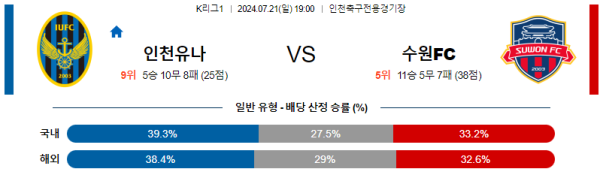 인천 수원FC K리그 분석 7월21일 19:00