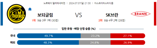 보되클림트 브란 엘리테세리엔리그 분석 7월7일 21:30