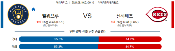 밀워키 신시내티 메이저리그 분석 8월10일 09:10