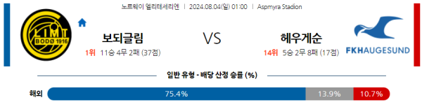 보되클림트 하우게순 엘리테세리엔리그 분석 8월4일 01:00