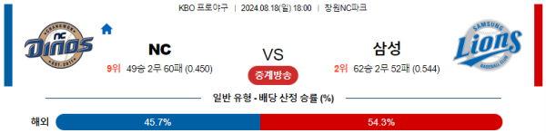 NC 삼성 KBO 분석 8월18일 18:00