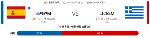 2024 파리올림픽 남자농구 분석 스페인 그리스 7월30일 18:00