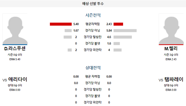 예상선발투수 D.라스무센 M.켈리 탬파베이 애리조나 메이저리그 분석 8월19일 02:40