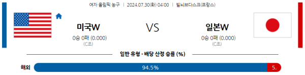 2024 파리올림픽 여자농구 분석 미국 일본 7월30일 04:00