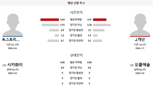 예상선발투수 오클랜드 시카고화이트삭스 메이저리그 분석 8월7일 10:40