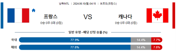 프랑스 : 캐나다 6월 10일 04:15 국제친선 분석