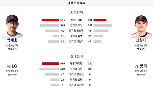 예상선발투수 롯데 LG KBO 분석 7월24일 18:30