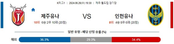 제주 인천 K리그 분석 6월26일 19:30