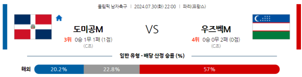 도미니카 우즈베키스탄 올림픽남자축구 분석 7월30일 22:00