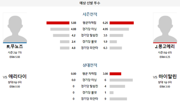 예상선발투수 R.무뇨즈 J.몽고메리 마이애미 애리조나 메이저리그 분석 8월22일 07:40