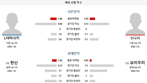 예상선발투수 요미우리 한신 NPB 분석 8월12일 18:00