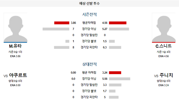 예상선발투수 주니치 야쿠르트 NPB 분석 7월31일 18:00